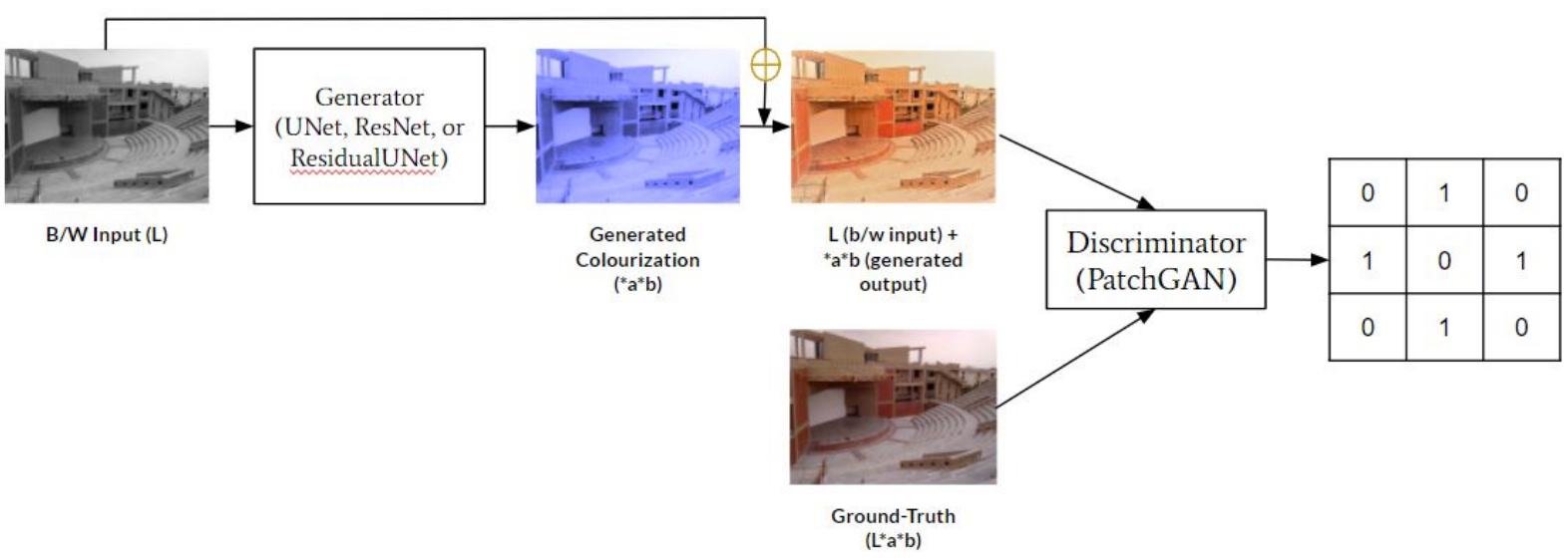 Image Colorization Project